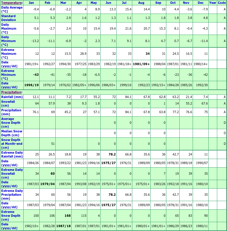 Pine Pass Mt Lemoray Climate Data Chart